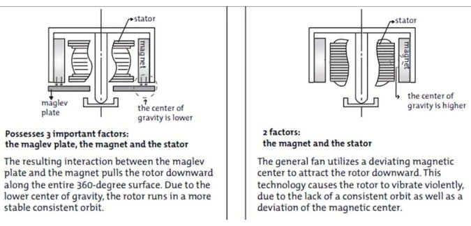 Magnetic levitation fans, the ultimate solution?