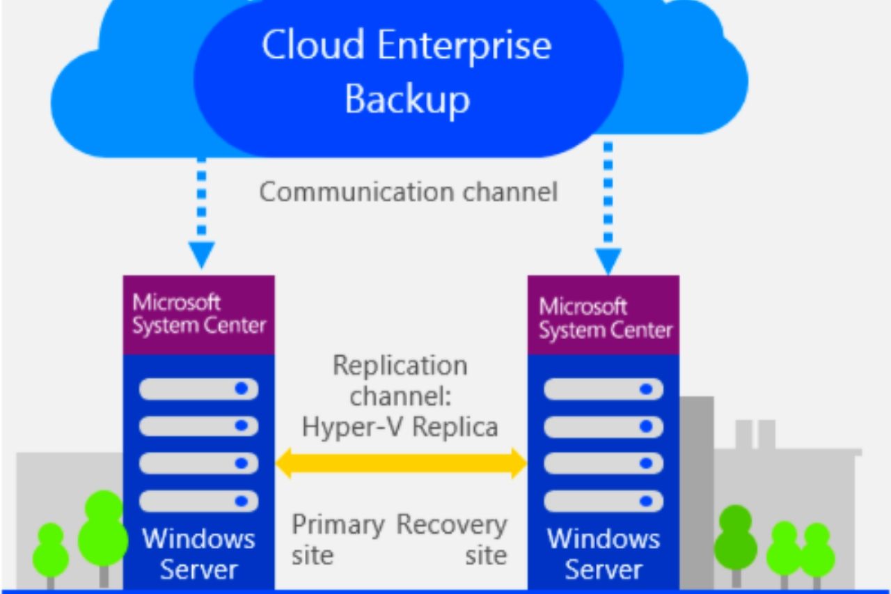 Simple Backup Management: Backup And Recovery Services In The Cloud