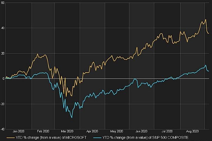 Microsoft Stock Price